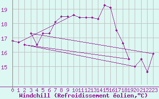 Courbe du refroidissement olien pour Monte Generoso