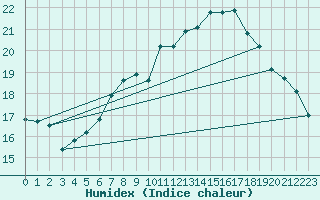 Courbe de l'humidex pour Flhli