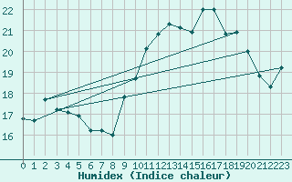 Courbe de l'humidex pour Ile d'Yeu - Saint-Sauveur (85)