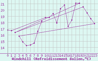 Courbe du refroidissement olien pour Douzy (08)