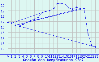 Courbe de tempratures pour Goettingen