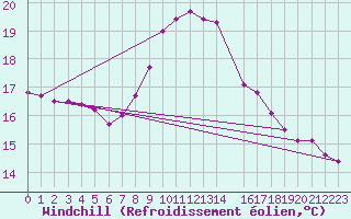 Courbe du refroidissement olien pour Szczecinek