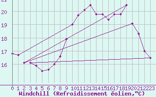Courbe du refroidissement olien pour Pointe de Chassiron (17)