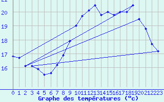 Courbe de tempratures pour Pointe de Chassiron (17)