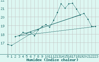 Courbe de l'humidex pour Brest (29)