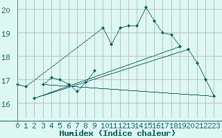 Courbe de l'humidex pour Ploudalmezeau (29)