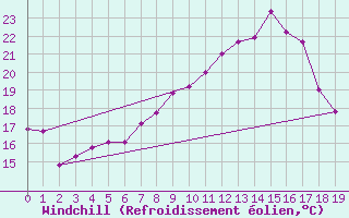 Courbe du refroidissement olien pour Schwerin