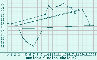 Courbe de l'humidex pour Dinard (35)