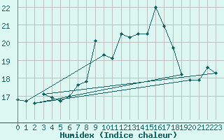 Courbe de l'humidex pour Lisbonne (Po)