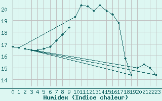 Courbe de l'humidex pour Ylistaro Pelma