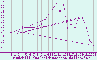 Courbe du refroidissement olien pour Hd-Bazouges (35)