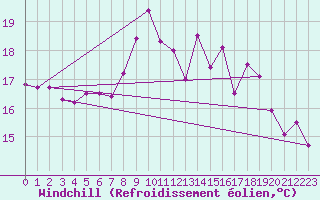Courbe du refroidissement olien pour Saint-Georges-d