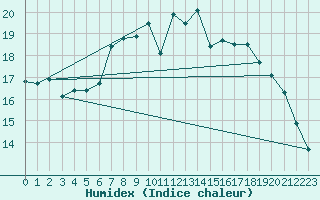 Courbe de l'humidex pour Bonn-Roleber