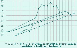 Courbe de l'humidex pour Cap Cpet (83)