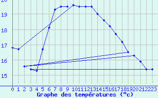 Courbe de tempratures pour Leba