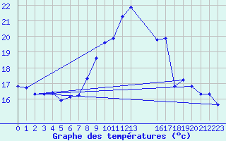 Courbe de tempratures pour Pershore