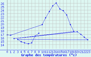 Courbe de tempratures pour Embrun (05)