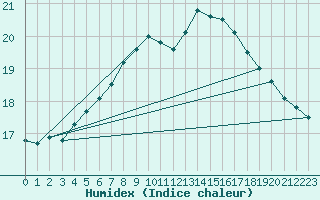 Courbe de l'humidex pour Lunz