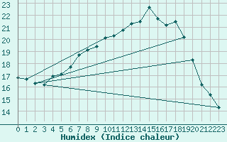 Courbe de l'humidex pour Herstmonceux (UK)