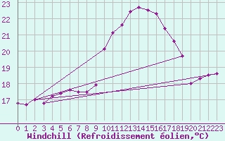 Courbe du refroidissement olien pour Hyres (83)