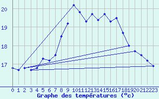 Courbe de tempratures pour Soederarm