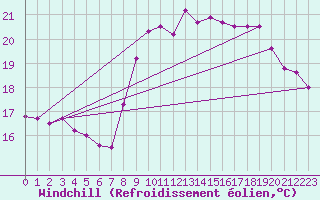 Courbe du refroidissement olien pour Saint-Cast-le-Guildo (22)