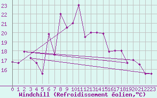 Courbe du refroidissement olien pour Lattakia
