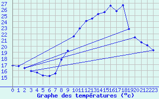 Courbe de tempratures pour Calatayud