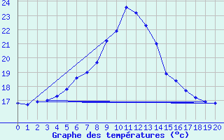 Courbe de tempratures pour Gotska Sandoen