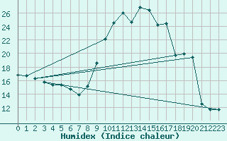 Courbe de l'humidex pour Lagny-sur-Marne (77)