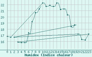 Courbe de l'humidex pour Kos Airport