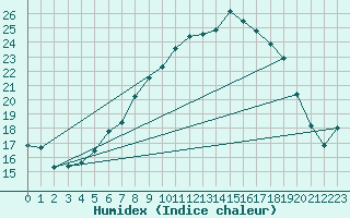 Courbe de l'humidex pour Leconfield