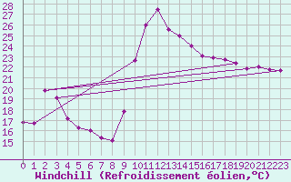 Courbe du refroidissement olien pour Toulon (83)