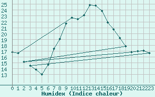 Courbe de l'humidex pour Andeer