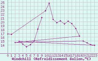 Courbe du refroidissement olien pour Elgoibar
