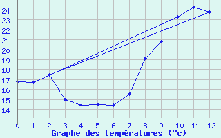 Courbe de tempratures pour Tarnaveni