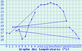 Courbe de tempratures pour Aix-la-Chapelle (All)