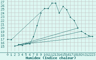 Courbe de l'humidex pour Herstmonceux (UK)