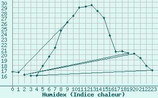 Courbe de l'humidex pour Grono