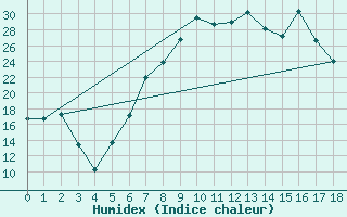 Courbe de l'humidex pour Amendola