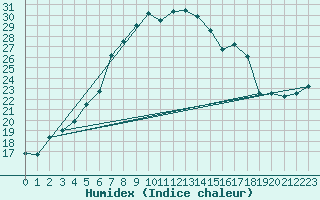 Courbe de l'humidex pour Lecce