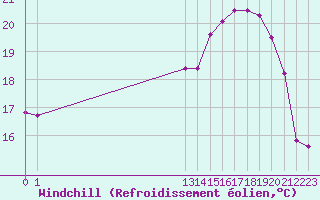 Courbe du refroidissement olien pour Boulaide (Lux)