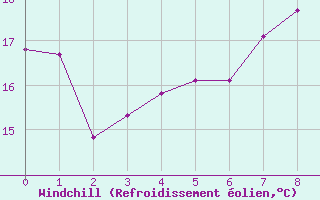 Courbe du refroidissement olien pour Schwerin