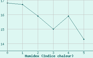 Courbe de l'humidex pour Somosierra