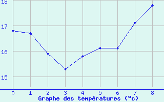 Courbe de tempratures pour Schwerin