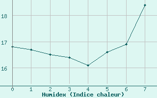 Courbe de l'humidex pour Leuchtturm Kiel