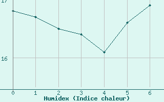 Courbe de l'humidex pour Leuchtturm Kiel