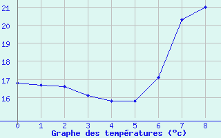 Courbe de tempratures pour Tortosa