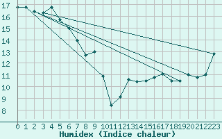 Courbe de l'humidex pour Robe Airfield
