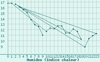 Courbe de l'humidex pour Pointe de Chassiron (17)